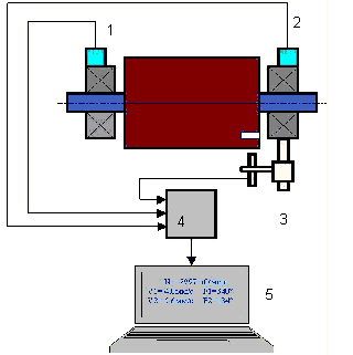 рис 7. Установка датчиков при балансировке в двух плоскостях. 1,2 - датчики вибрации, 3 - отметчик, 4- измерительный блок, 5- ноутбук