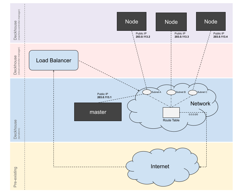 Схема размещения будущего кластера в облаке без использования NAT