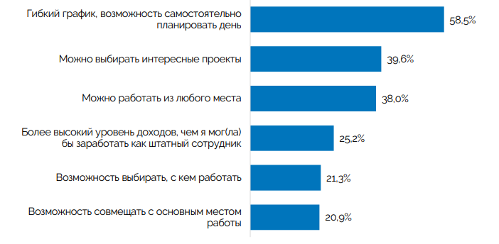 Основные факторы, привлекающие людей во фрилансе, — по результатам российского исследования