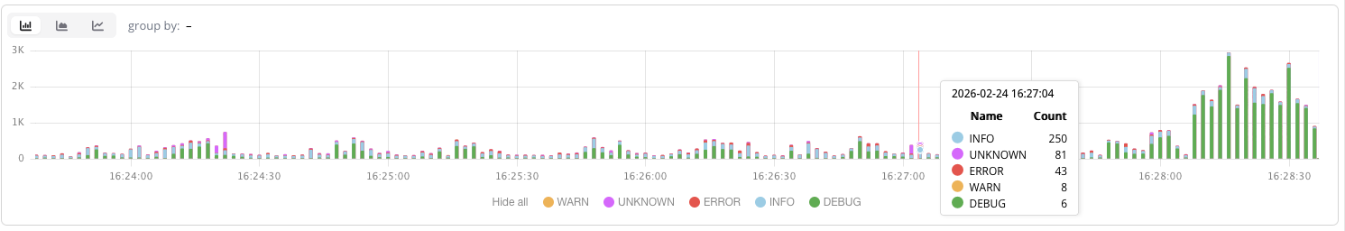 Histogram for severity Histogram for severity