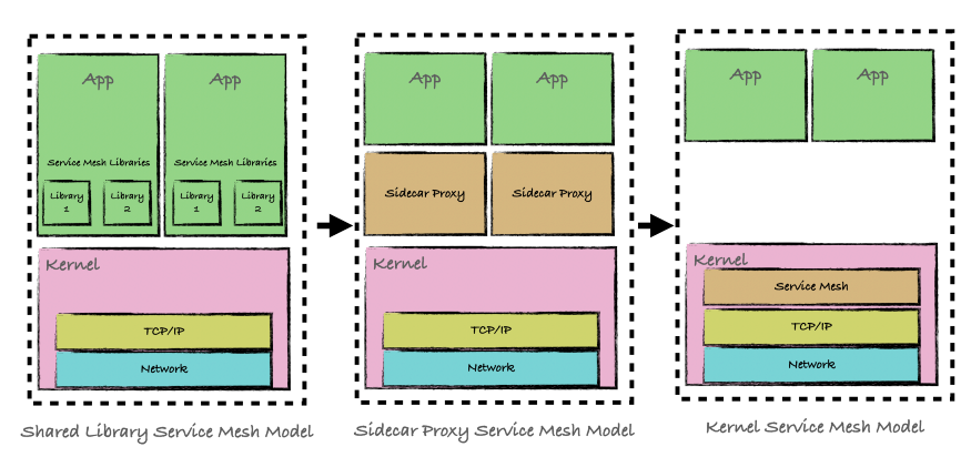 Эволюция моделей service mesh
