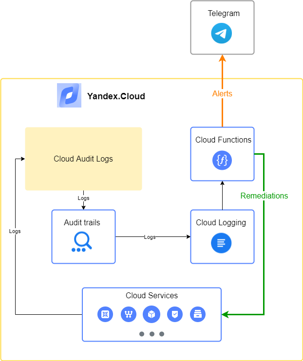 Схема решения Yandex.Cloud Trails-function-detector