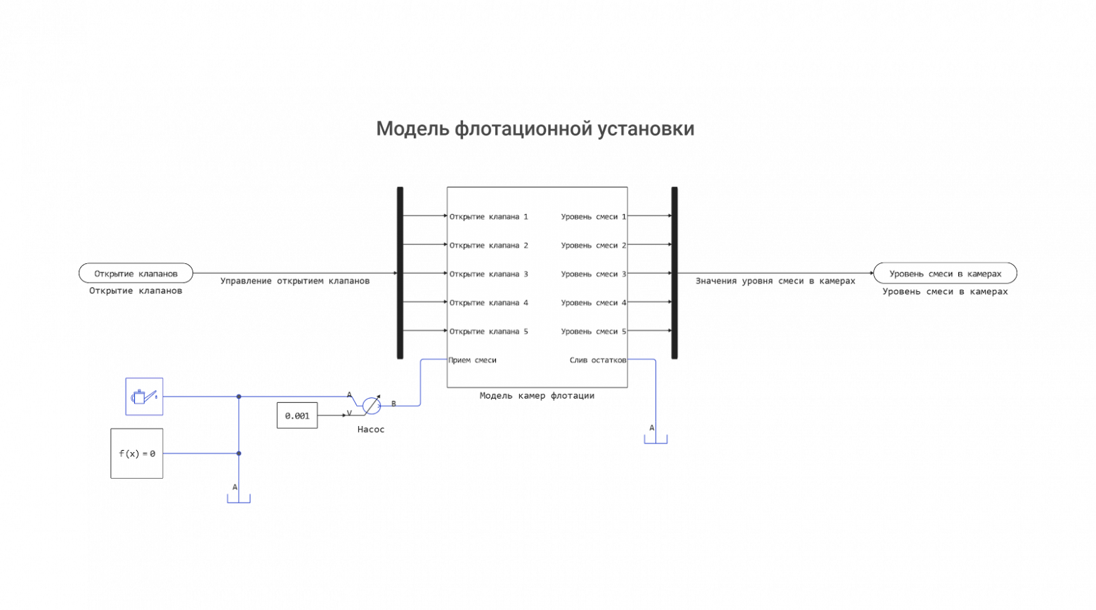 Модель флотационной установки