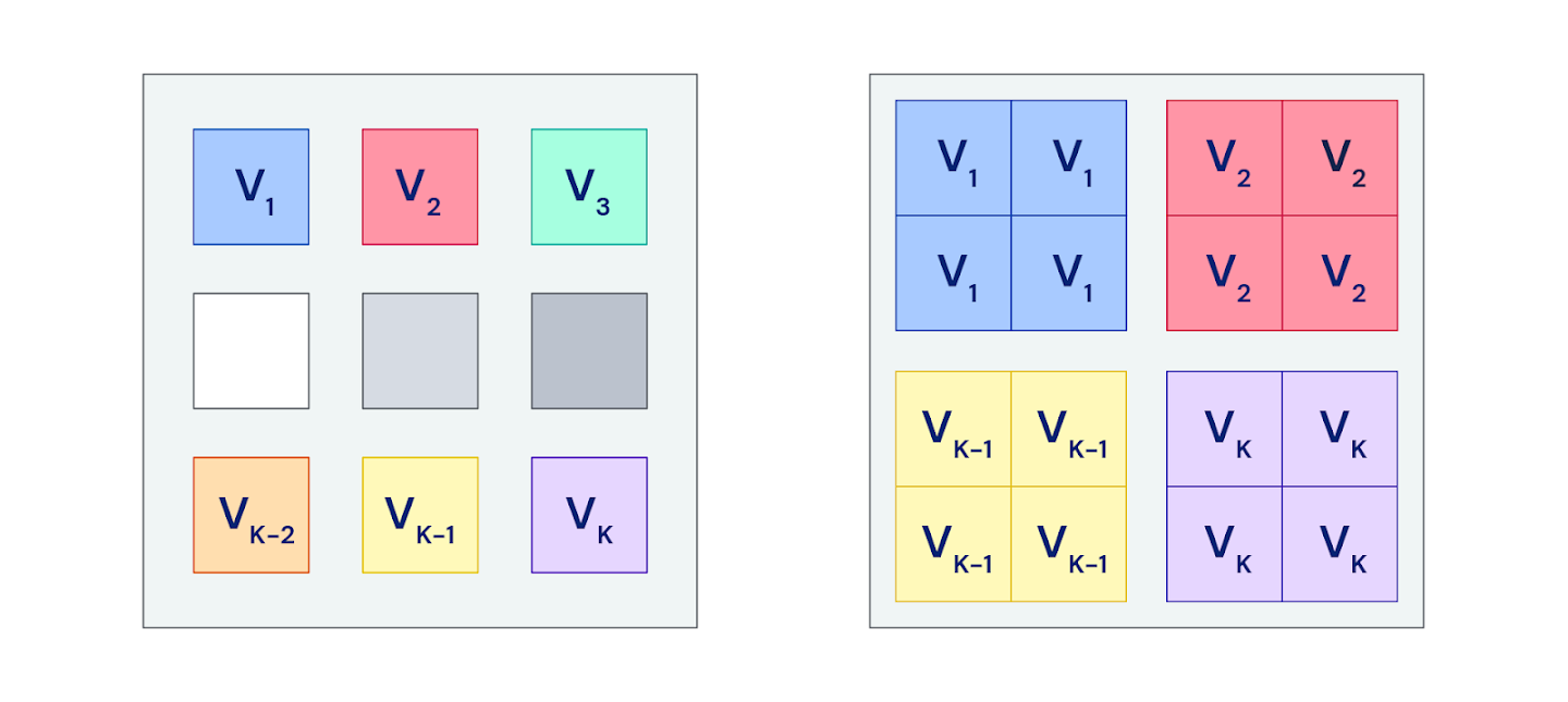 Рис. 5. Каждый цветной квадрат представляет собой отдельное устройство. (L) Каждый игрок живёт и вычисляет обновления на одном устройстве. (R) Каждый игрок копируется на несколько устройств и вычисляет обновления, используя независимые наборы данных; различные обновления затем усредняются, и определяется более надёжное направление обновления