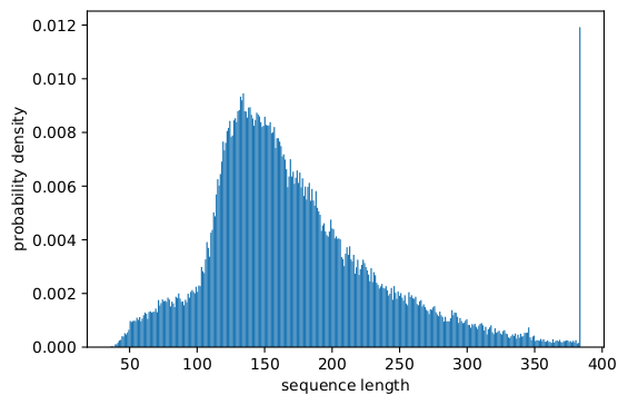Рисунок 2 — Гистограмма длины последовательностей набора данных SQuAD 1.1 BERT для максимальной длины последовательности 384. Изображение автора