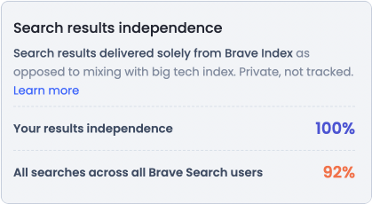Индекс независимости Поиска Brave