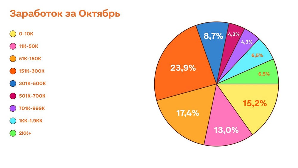 Опрос IT менторов: заработок за октябрь. Полная статистика тут