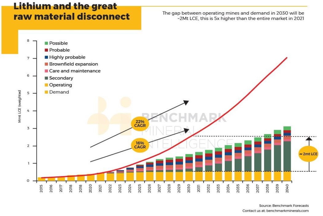 Разрыв ожидаемого спроса (красная линия) и предложения лития от существующих проектов его добычи