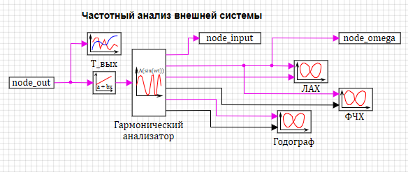 Рисунок 3.3.16 Модель частотного анализа внешней системы.