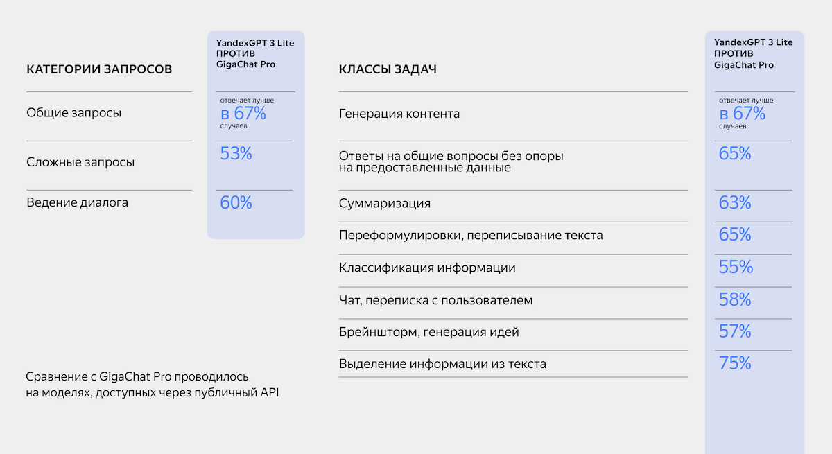 Замеры с GigaChat Pro проводили 27 мая через публичный API на корзине запросов, которая репрезентативна потребностям пользователей как B2C, так и B2B-сервисов Замеры с GigaChat Pro проводили 27 мая через публичный API на корзине запросов, которая репрезентативна потребностям пользователей как B2C, так и B2B-сервисов