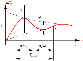 Рисунок 3.5.9 Переходная функция колебательного звена (при 0 < β < 1)