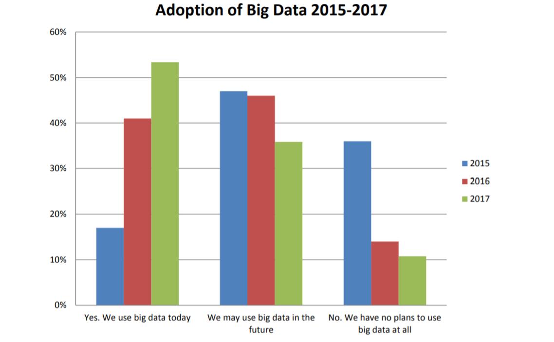 За три года больше компаний стали использовать Big Data. В 2015 году их было 17%, в 2016-м — 43%, в 2017-м — 53%. Источник: Dresner Advisory Services