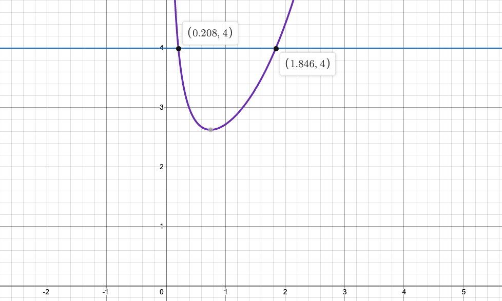 Графики y = x^(-0.75)*e^x (фиолетовый) и y = 4 (синий)