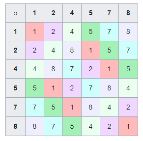 Подмножество ведического квадрата, составляющее латинский квадрат в десятичной системе счисления.