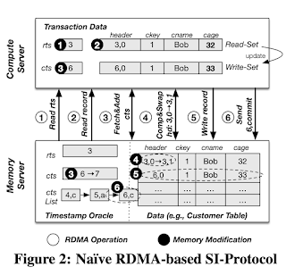 Рис. 2. Упрощённая реализация SI-протокола на основе удалённого прямого доступа к памяти
