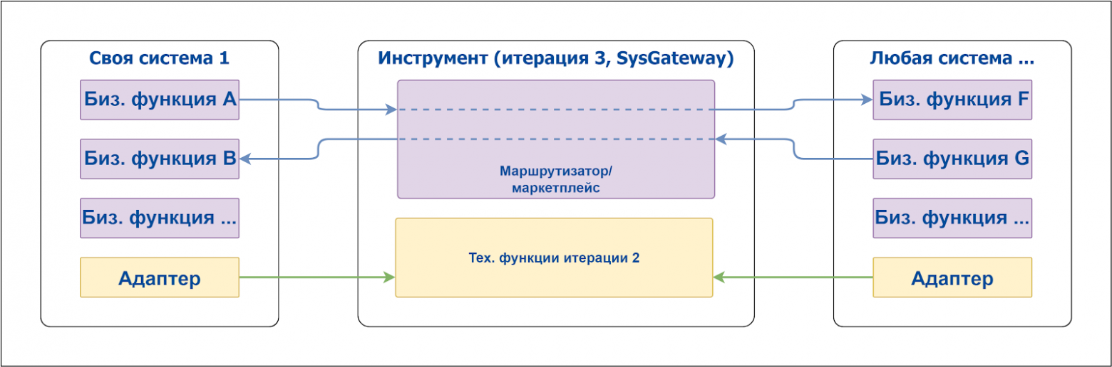 Схема 4. Развитие инструмента как платформа для взаимодействия систем.
