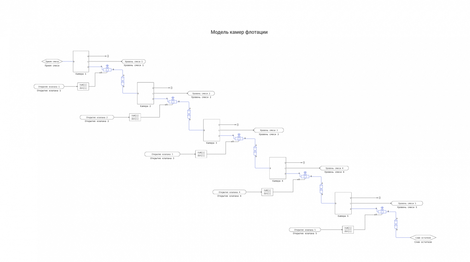 Модель камер флотации