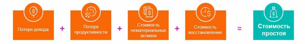 Рис. 3. Совокупная стоимость простоя