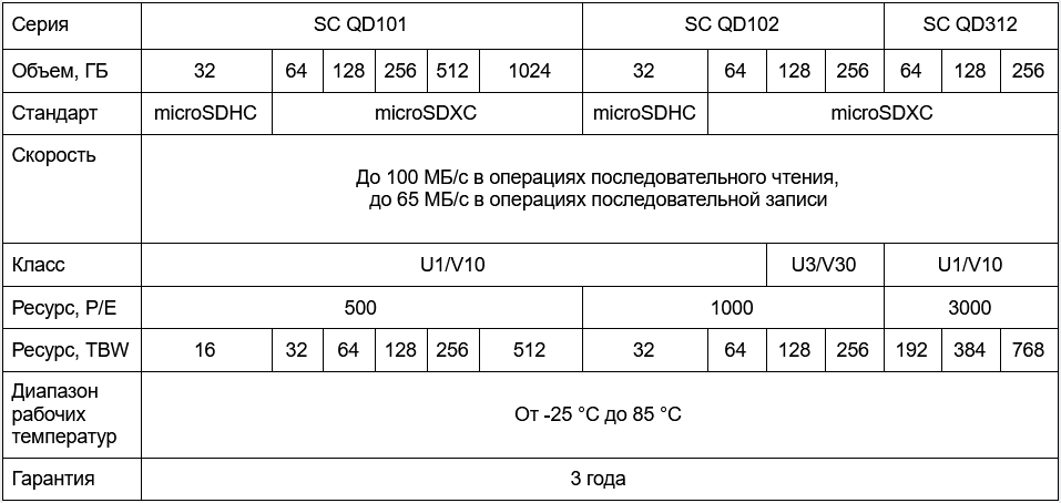Сравнение характеристик карт памяти для систем видеонаблюдения WD Purple