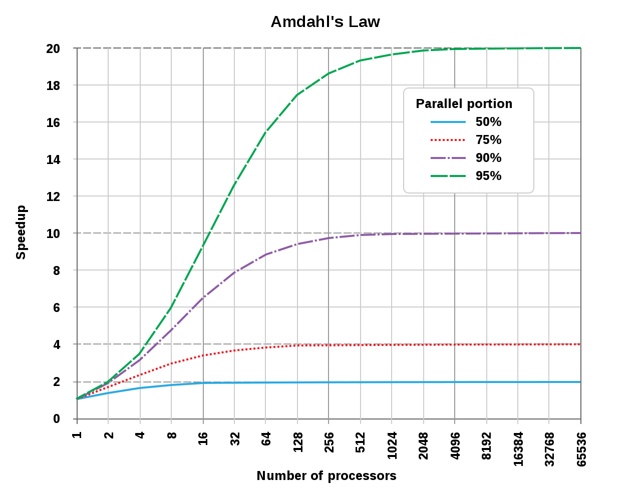 График, который иллюстрирует закон Амдала. Источник: Википедия