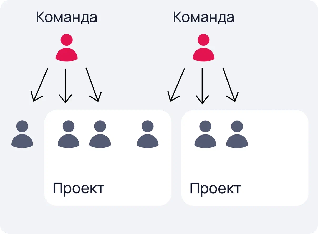 Маппинг сотрудников на проекты Маппинг сотрудников на проекты