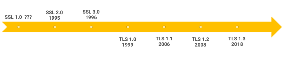 История версий протоколов SSL/TLS