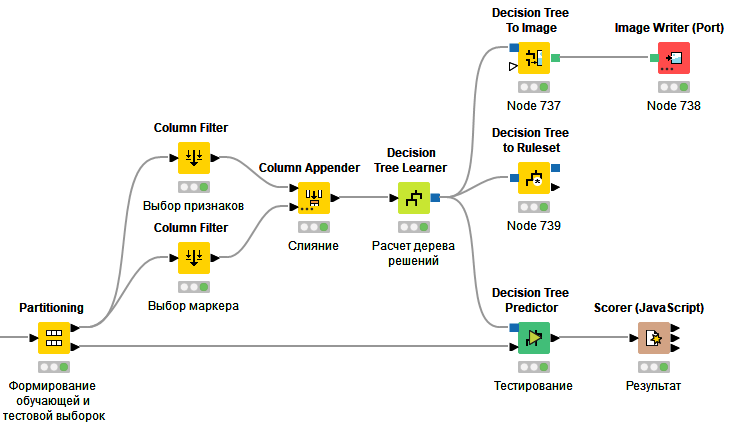 Схема обучения и тестирования дерева решений