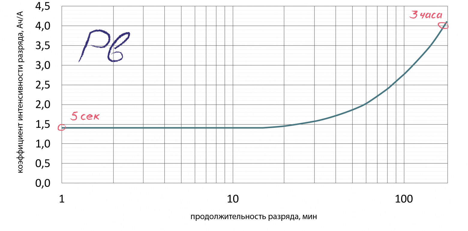 График 1. Разрядная характеристика (зависимость коэффициента интенсивности разряда от продолжительности разряда для аккумуляторов типа GroE (БП) номинальной емкостью от 75 до 450Ач при напряжении на аккумуляторе в конце разряда 1.9В)