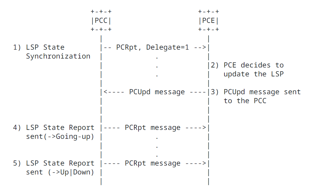 Процедура модификации параметров LSP для Active Stateful PCE