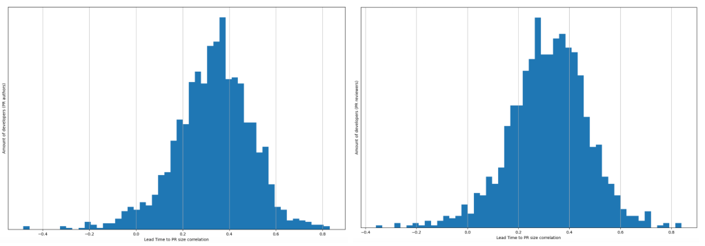 Histograms of Lead Time to PR size correlation per amount of unique PR authors (left) and PR reviewers (right)