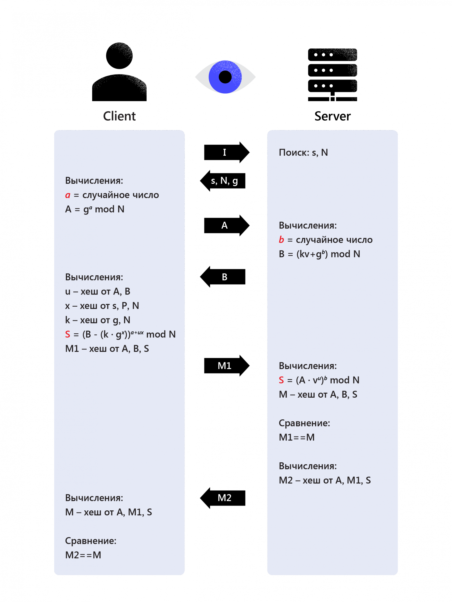 Схема аутентификации по протоколу SRP на сервере ProtonMail