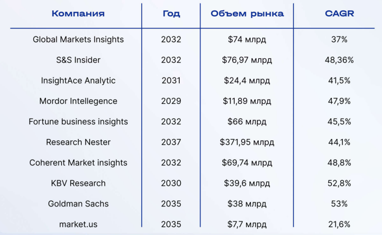 Перспективный анализ динамики мирового рынка гуманоидных роботов к 2035 году (согласно отчетности Газпромбанка)