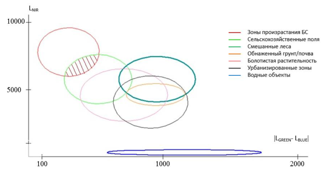 Комбинации спектров, характерны для борщевика Сосновского и других поверхностей из диссертации "Контроль зон произрастания борщевика Сосновского по спектральным характеристикам отражённых волн оптического диапазона"
