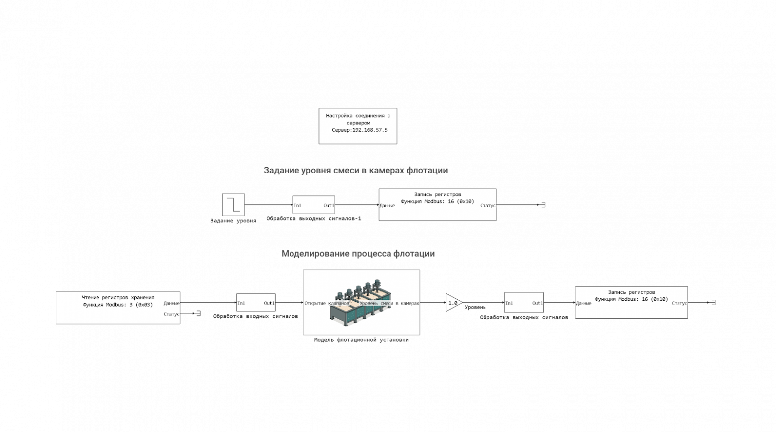 Общий вид модели объекта управления