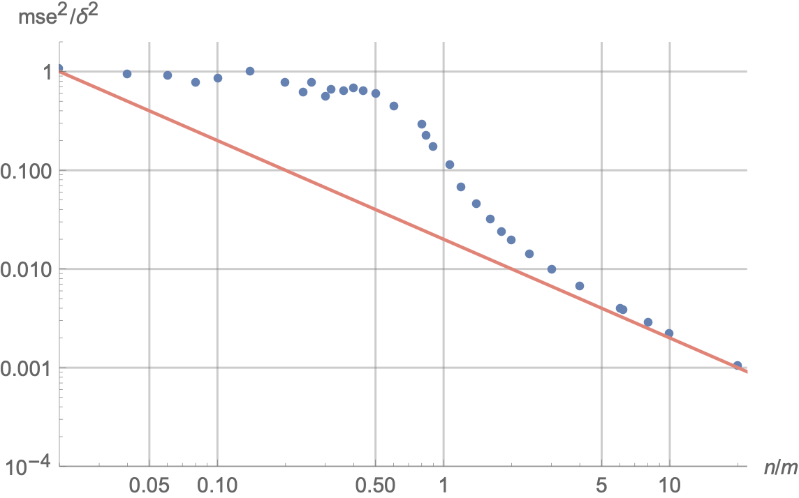 Average squared error of weights, normalized by δ^2 for m=50. The X-axis is normalized by m, meaning X=1 corresponds to n = m. The red line corresponds to the function 1/n​.  