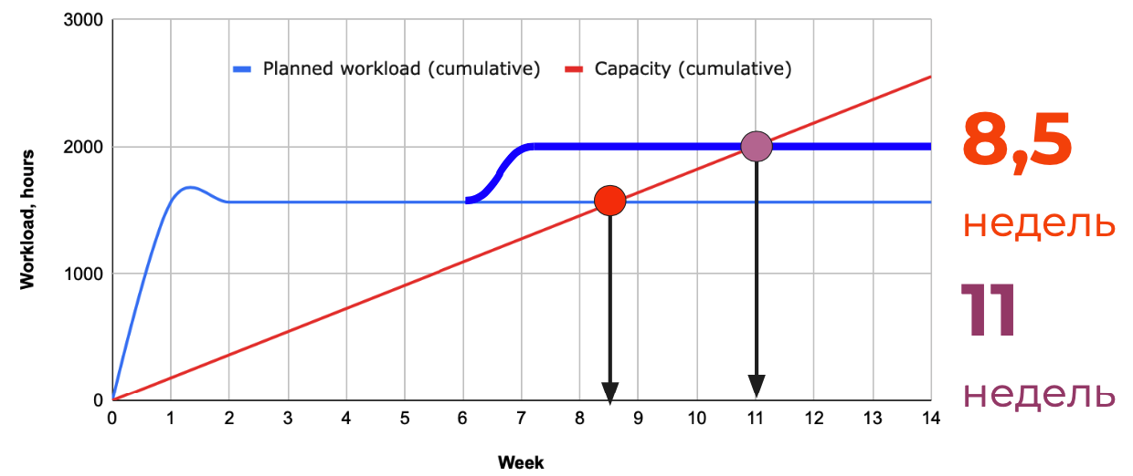 График на основе таблице "Рабочей нагрузки" (кейс-2), уточненный