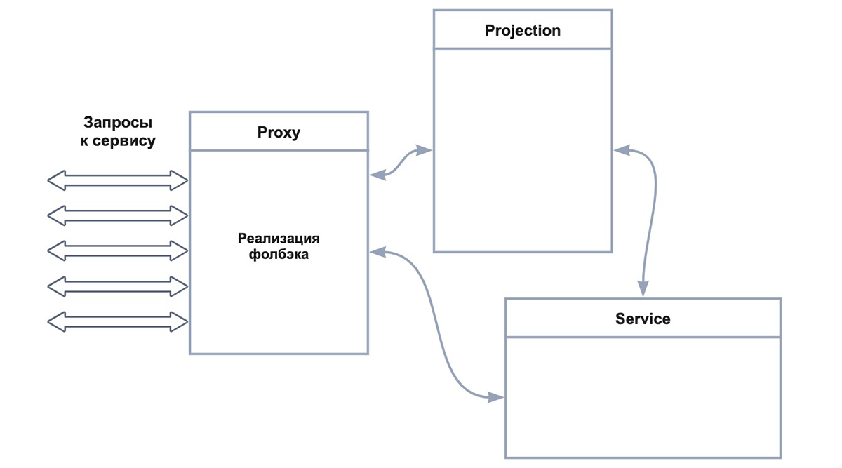 Наш подход к реализации связки паттерна Proxy и проекции данных