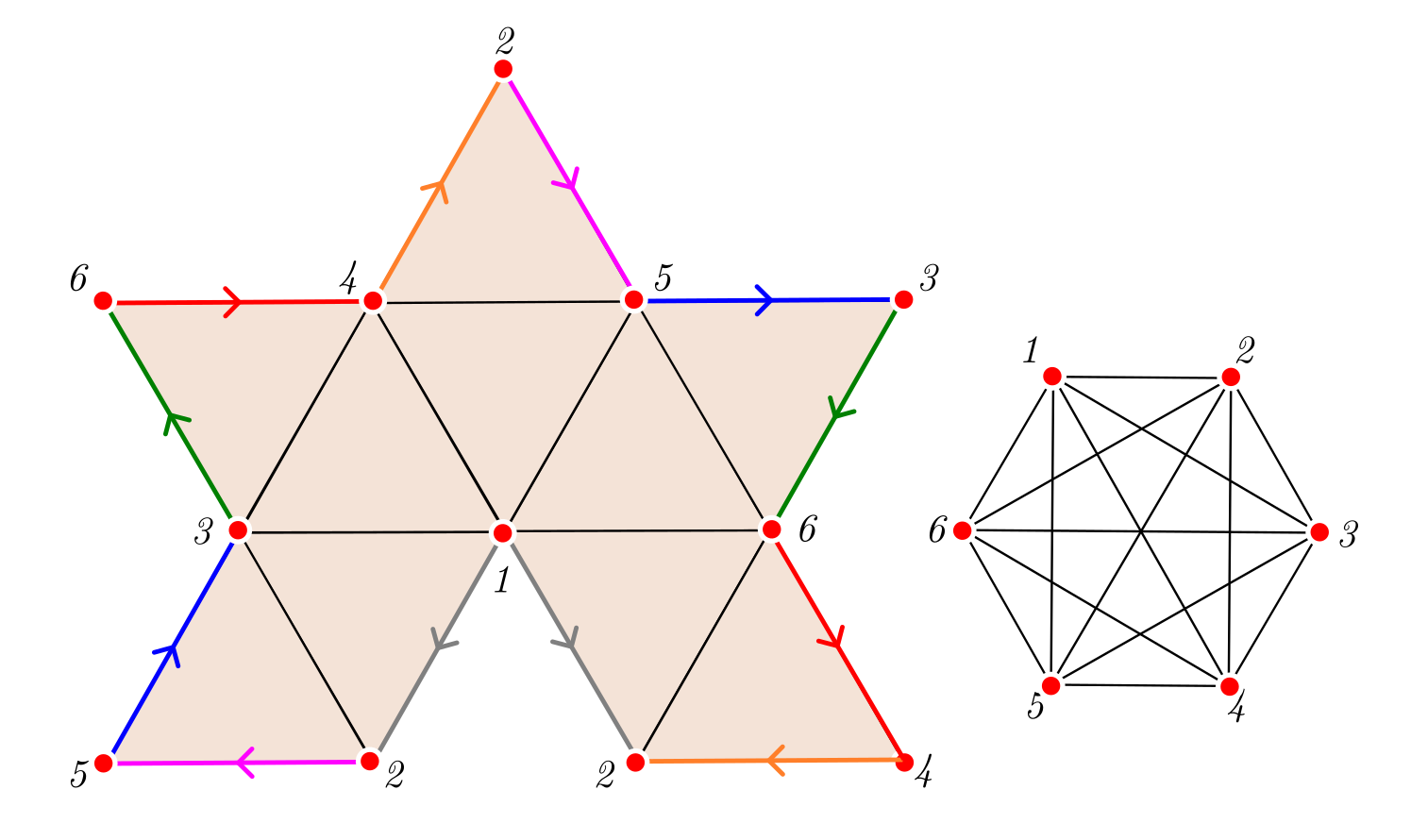 Развёртка полуикосаэдра и соответствующий ей граф Е₆. Одинаковым цветом показаны отождествляемые отрезки. 