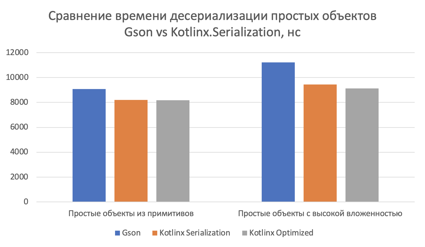 Gson оказался медленнее Kotlinx.Serialization с включенной оптимизацией на 49,9% при десериализации маленьких списков и на 63,4% — больших. Разница в использовании Kotlinx.Serialization с включенной и выключенной оптимизацией R8 составила 0,1% и 1,5% соответственно