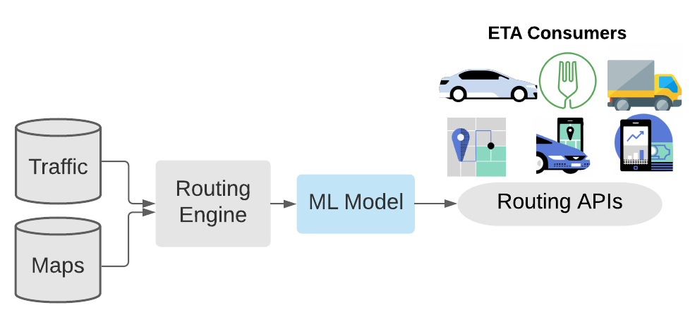 Рис. 1. Гибридный подход к пост-процессингу ETA с использованием моделей машинного обучения