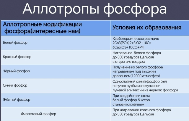 Аллотропы фосфора Аллотропы фосфора