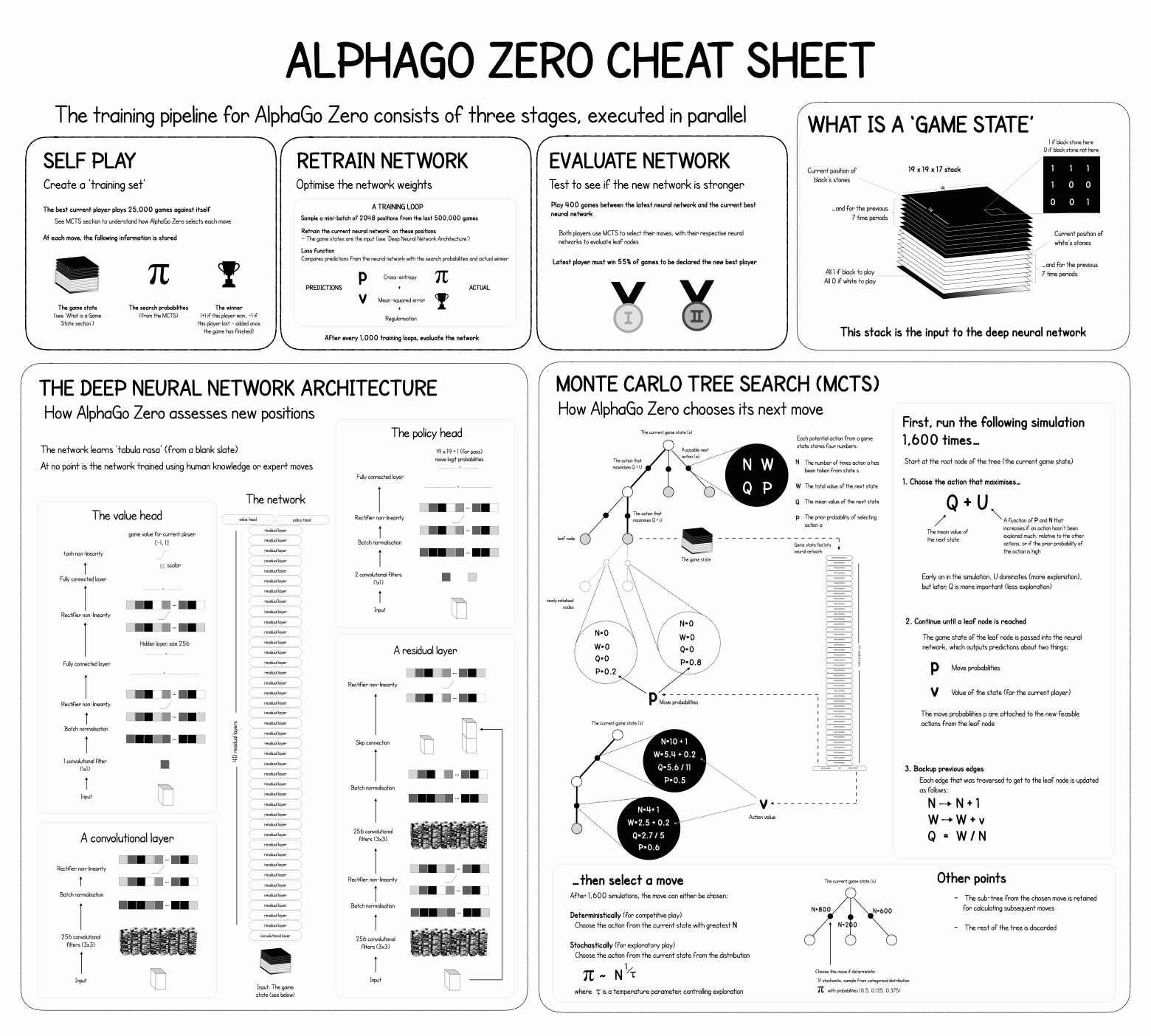 https://medium.com/applied-data-science/alphago-zero-explained-in-one-diagram-365f5abf67e0