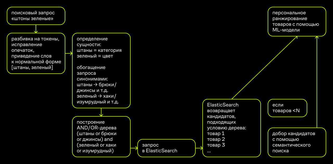 Схема работы поиска
