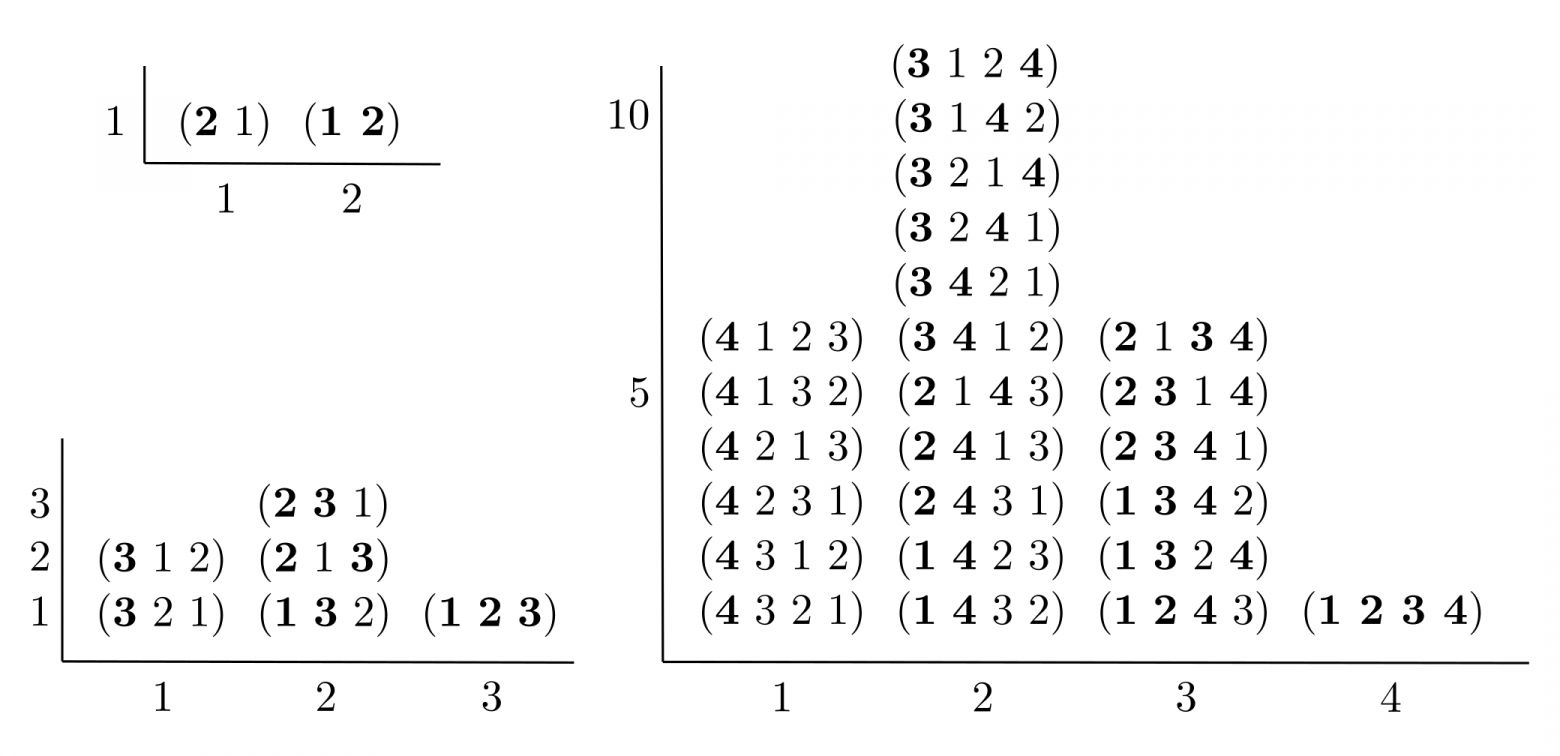 Гистограммы для числа рекордов в перестановках. Рекордные величины, возникающие при чтении чисел слева направо, выделены жирным шрифтом.