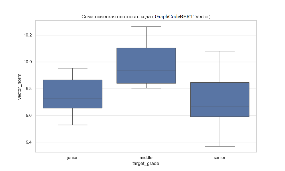  Семантическая плотность для 2 датасета  
