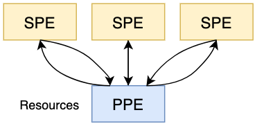 Каждый SPE отвечает за свою функциональность и
взаимодействует с PPE только, чтобы получить ресурсы.