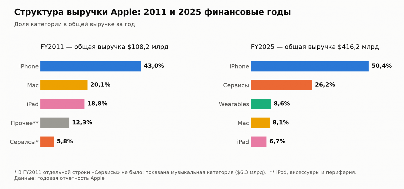 Структура выручки Apple в 2011 и 2025 финансовых годах