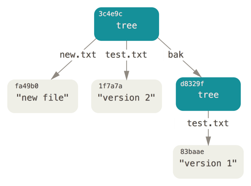 Внутреннее представление дерева файловой системы в Git