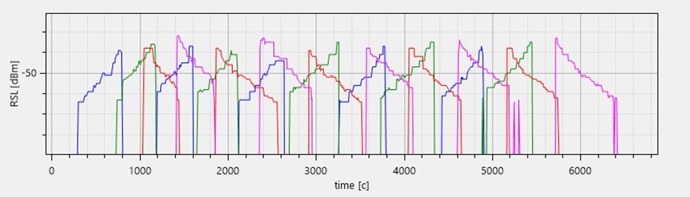 График параметра RSL на тестовом участке пути (Источник: ДОК)