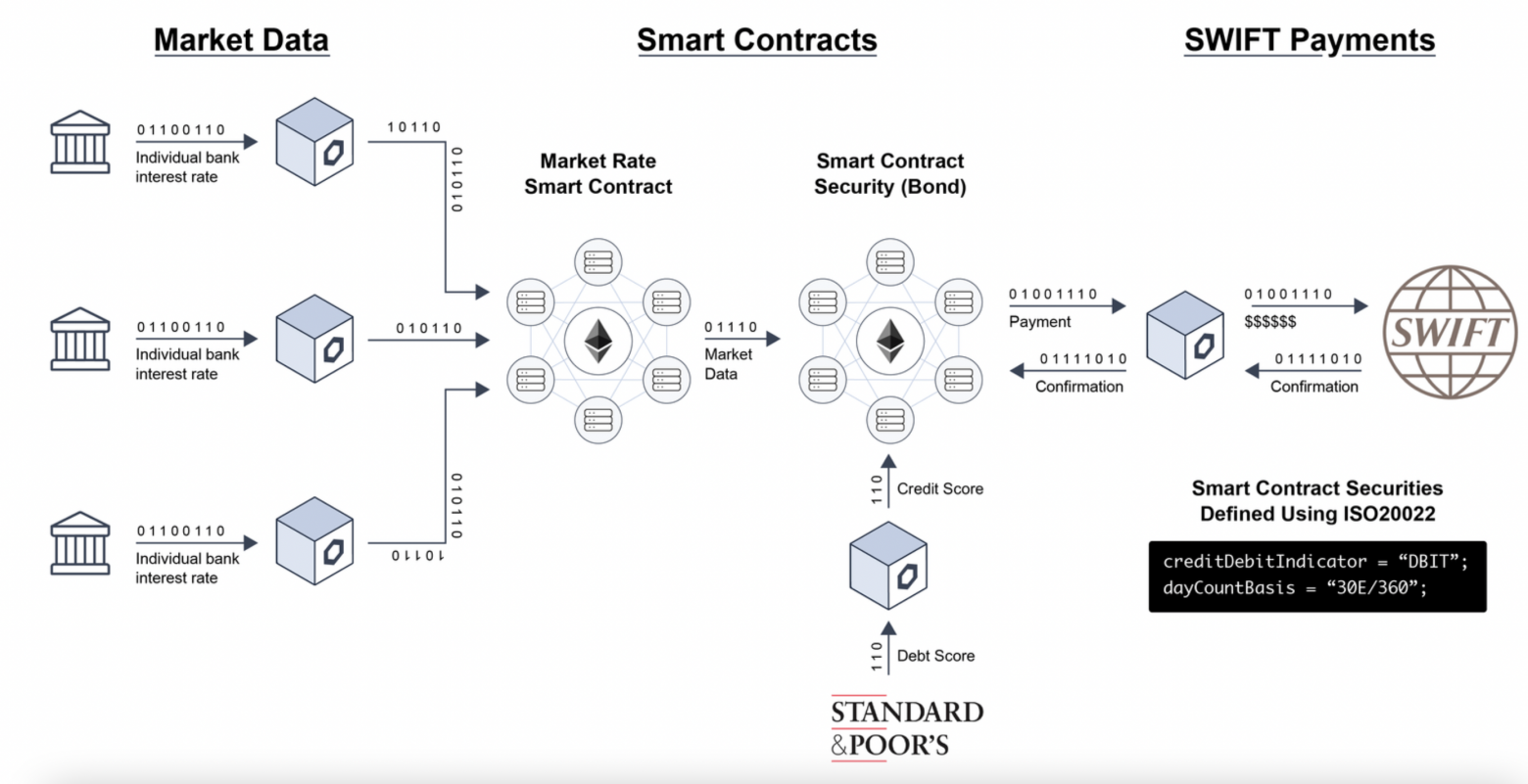 рис.9 Смарт контракт использует децентрализованные оракулы Chainlink и стандарт ISO20022 от SWIFT